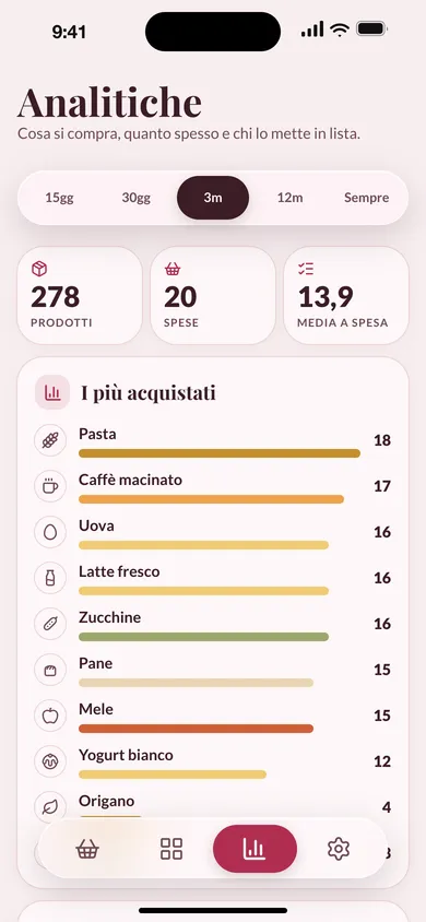 La schermata delle analitiche di Frigolo: andamento della spesa e prodotti più comprati